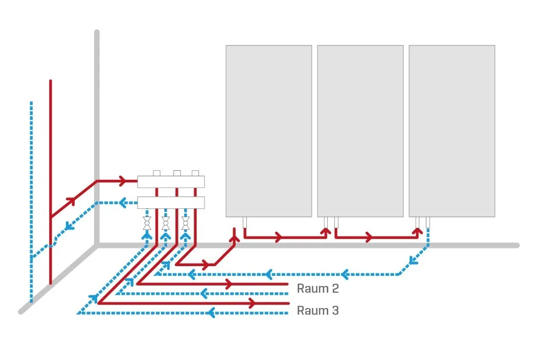 Beispielhafte Darstellung einer Parallelschaltung für eine Wandheizung – geplant von SANHA®