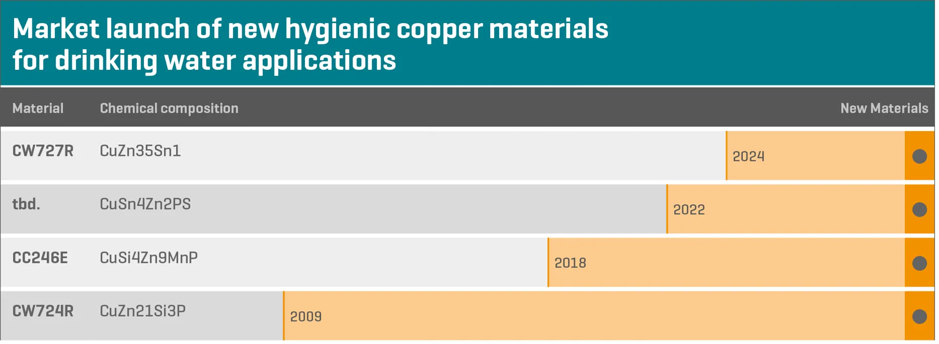 Overview for certain hygienic copper materials for drinking water applications