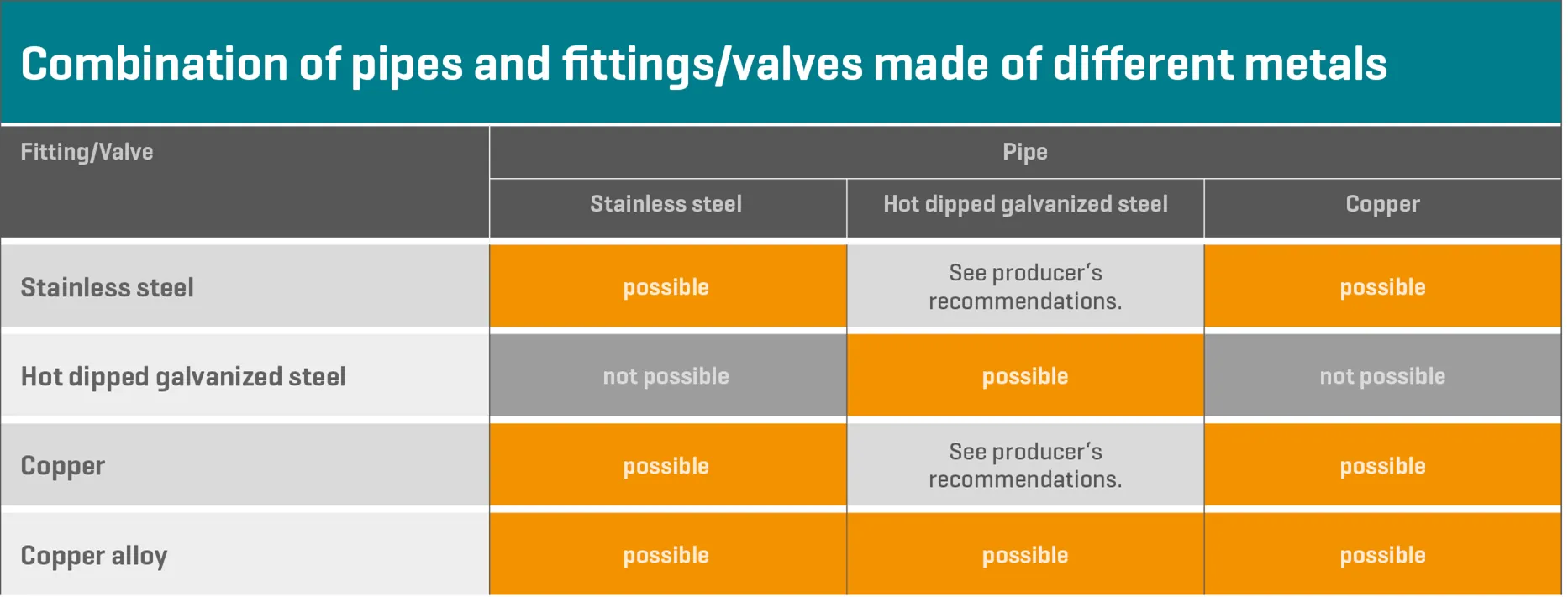Several combinations of pipes and fittings are listed in a table – made by SANHA®