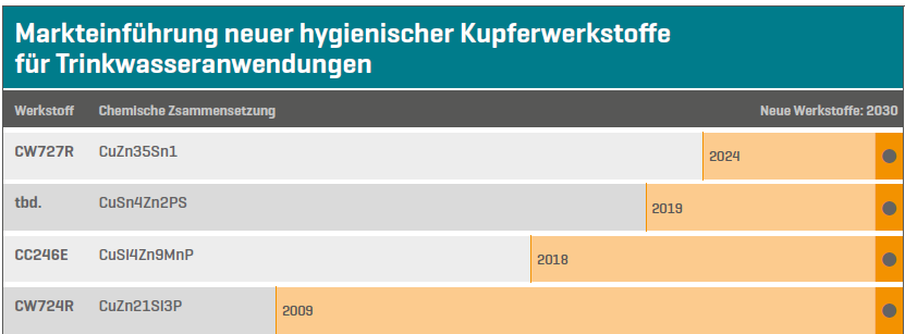 Balkendiagramme zeigen die Auswirkung der verschiedenen hygienischen Kupferwerkstoffe für Trinkwasseranwendungen nach Markteinführung