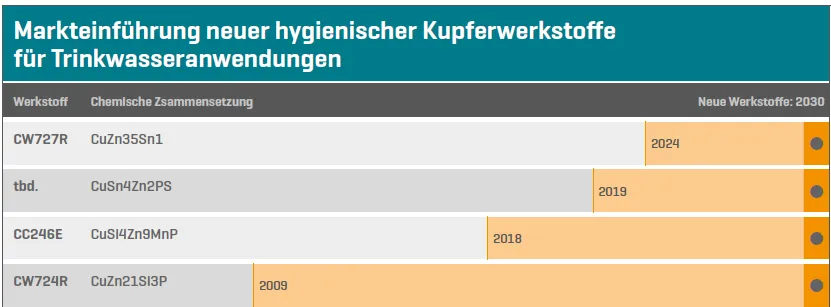 Balkendiagramme zeigen die Auswirkung der verschiedenen hygienischen Kupferwerkstoffe für Trinkwasseranwendungen nach Markteinführung