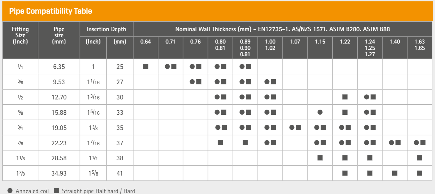 Table for the compatibility between certain pipes and their measurements