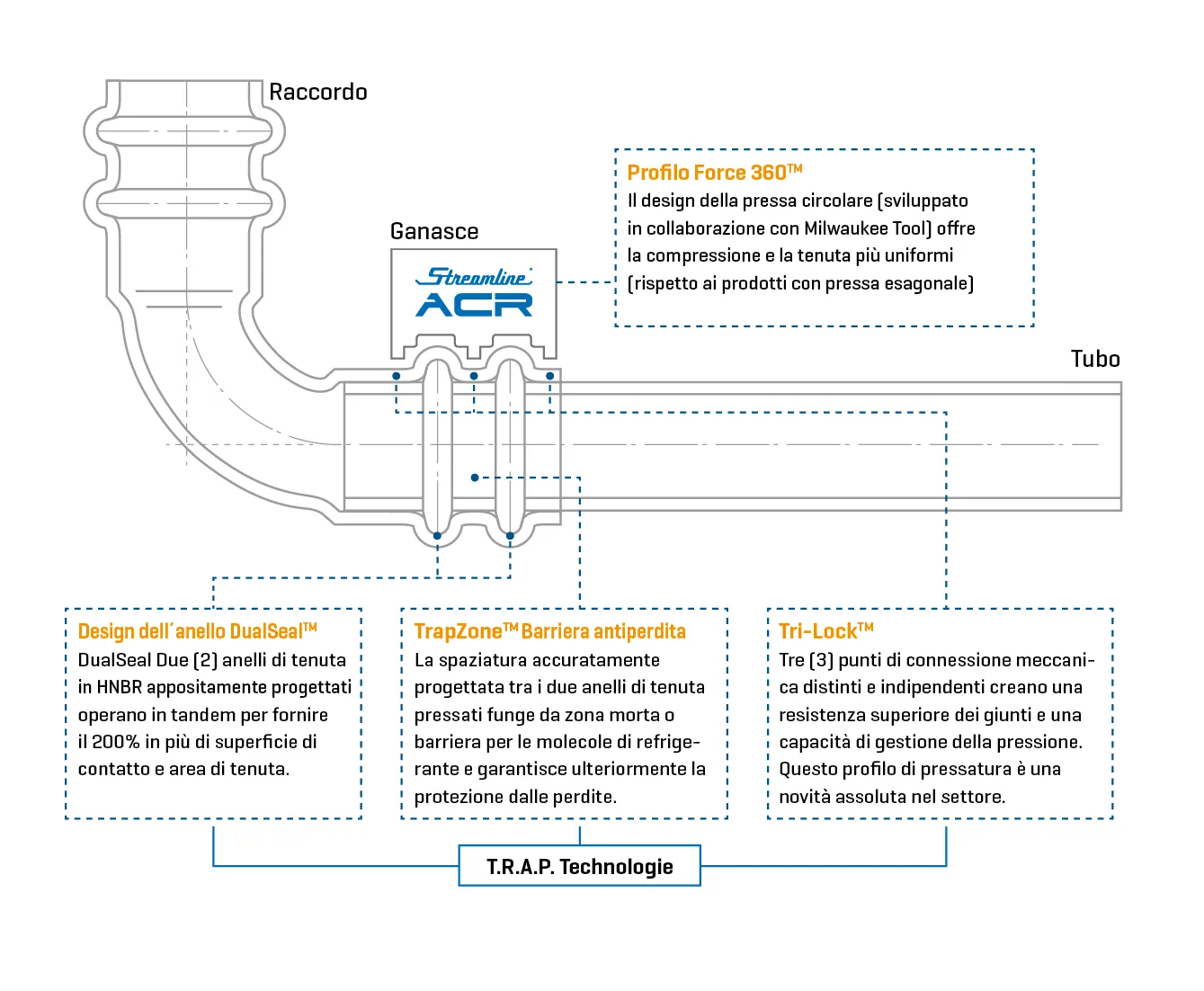 Rappresentazione grafica dei singoli elementi della serie ACR Copper Press di SANHA®.