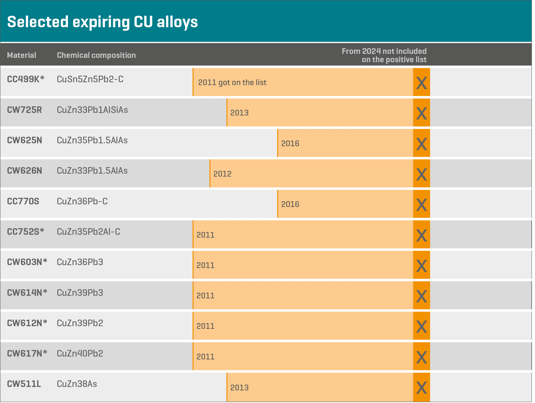 A table with different copper alloys, that will soon expire and replaced by safer alternatives