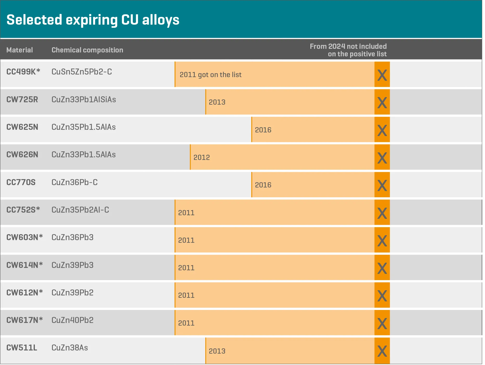 A table with different copper alloys, that will soon expire and replaced by safer alternatives