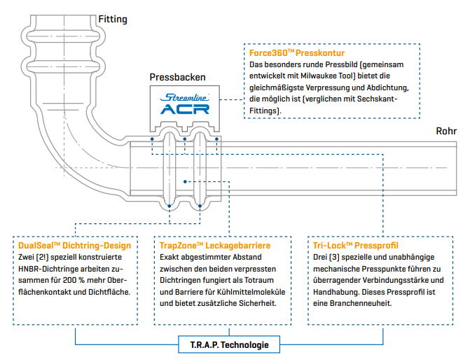 Streamline® ACR Copper Press für Kältetechnik, VRF/VRV, Wärmepumpen | Aufrisszeichnung des Fittings Streamline® ACR Copper Press für Kältetechnik, VRF/VRV, Wärmepumpen | Aufrisszeichnung des Fittings