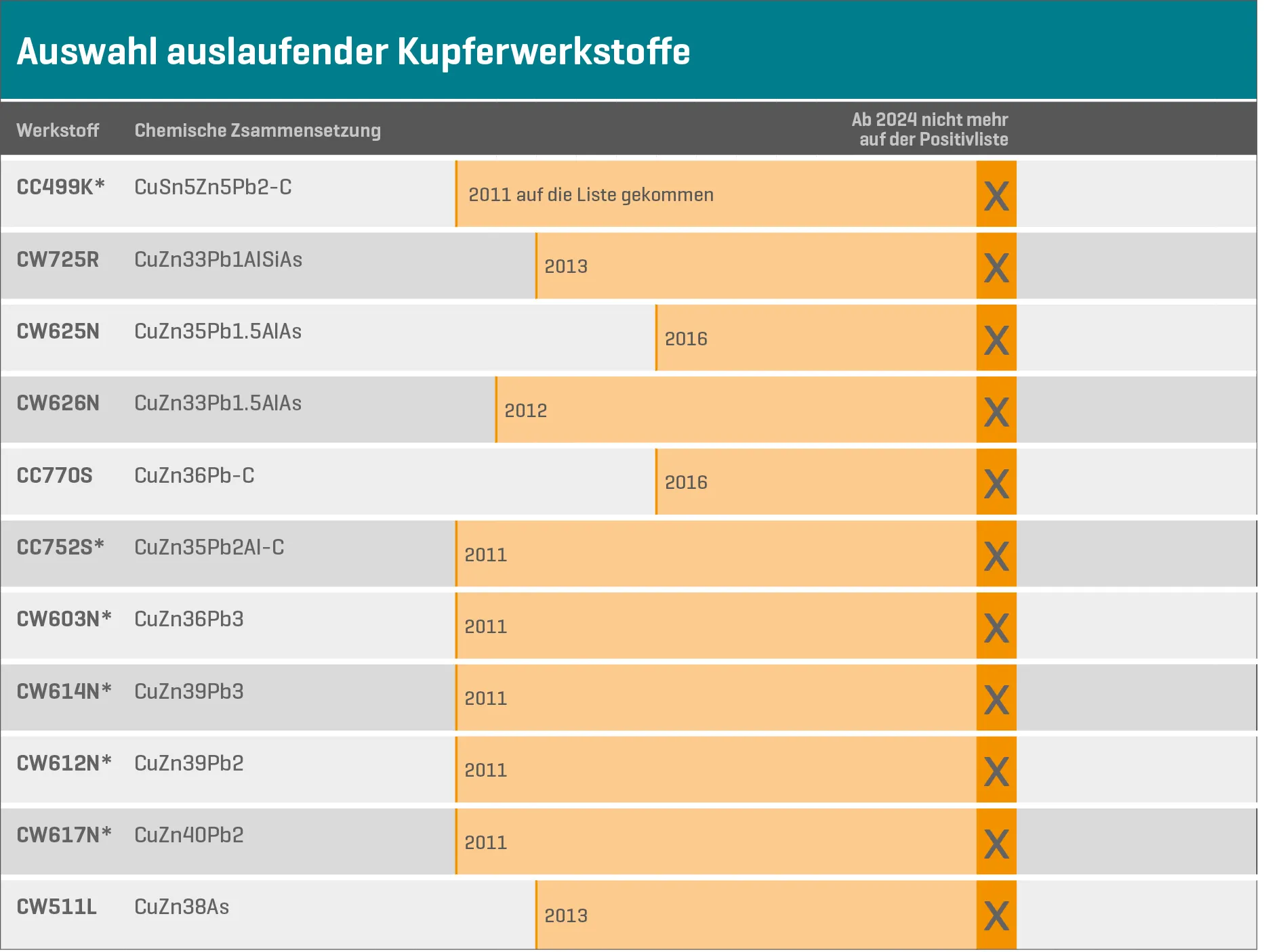 Verschiedene, bald auslaufende Kupferwerkstoffe werden in einer Übersicht dargestellt