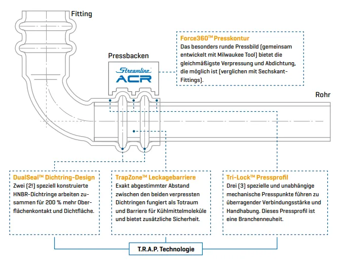 Grafische Darstellung der einzelnen Elemente der ACR Copper Press-Serie von SANHA®