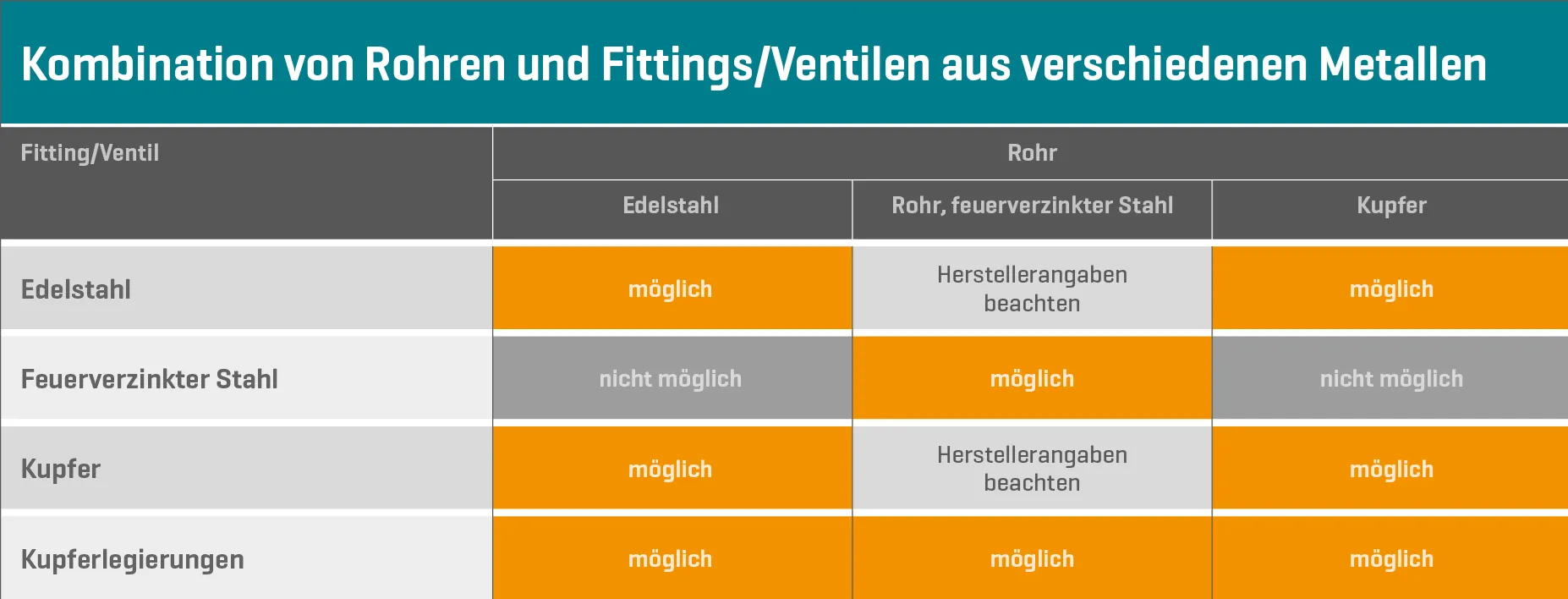 Verschiedene Rohr- und Fittingkombinationen von SANHA® in einer Übersicht