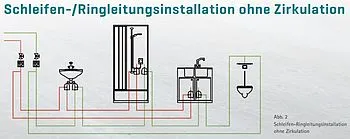 Skizze von einer Schleifen- und Ringinstallation ohne Zirkulation von SANHA®