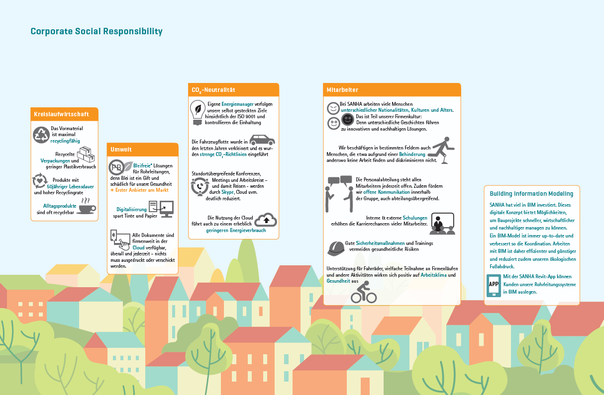 Übersicht CSR bei SANHA