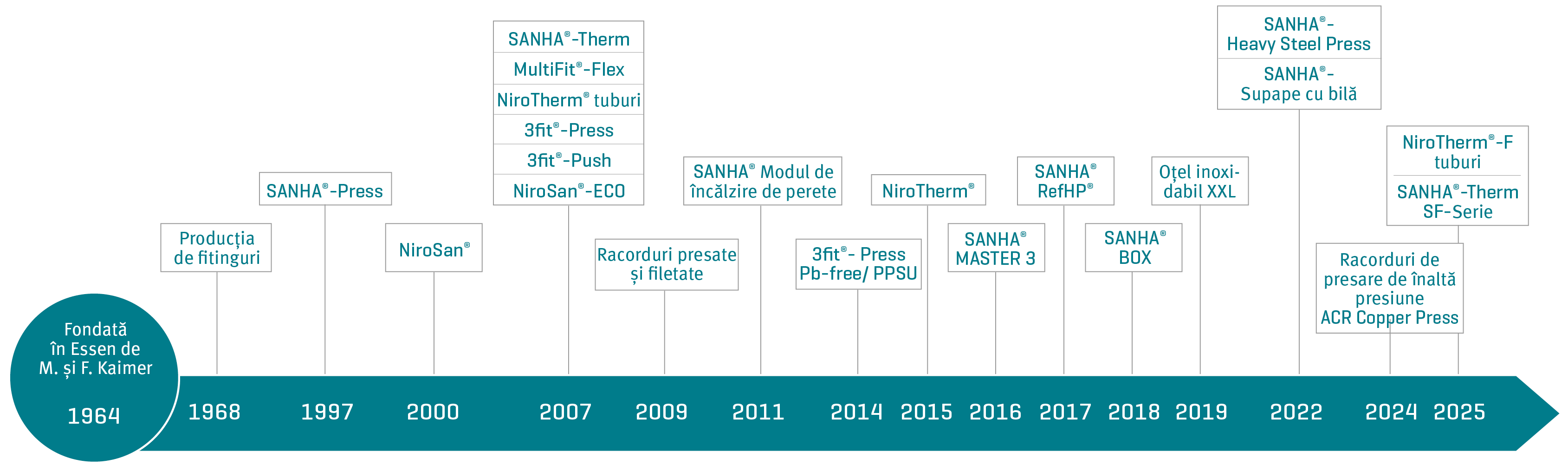 Sunt enumerate diferite etape importante din istoria companiei SANHA® până în 2025