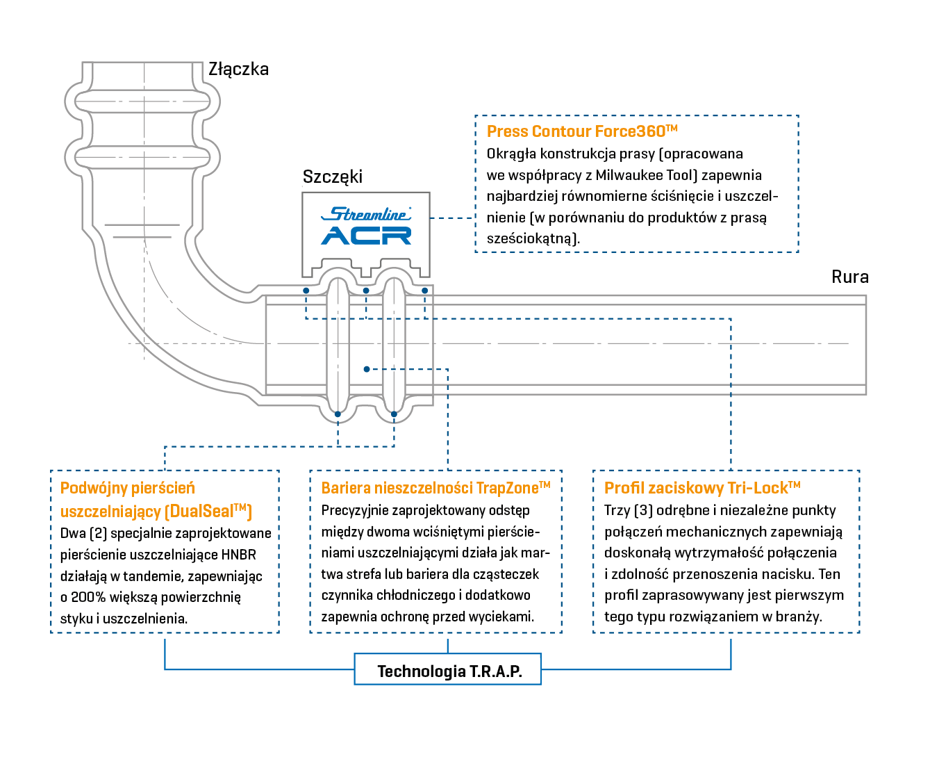 Prasa miedziana Streamline® ACR do techniki chłodniczej, VRF/VRV, pomp ciepła | Rysunek poglądowy złączki
