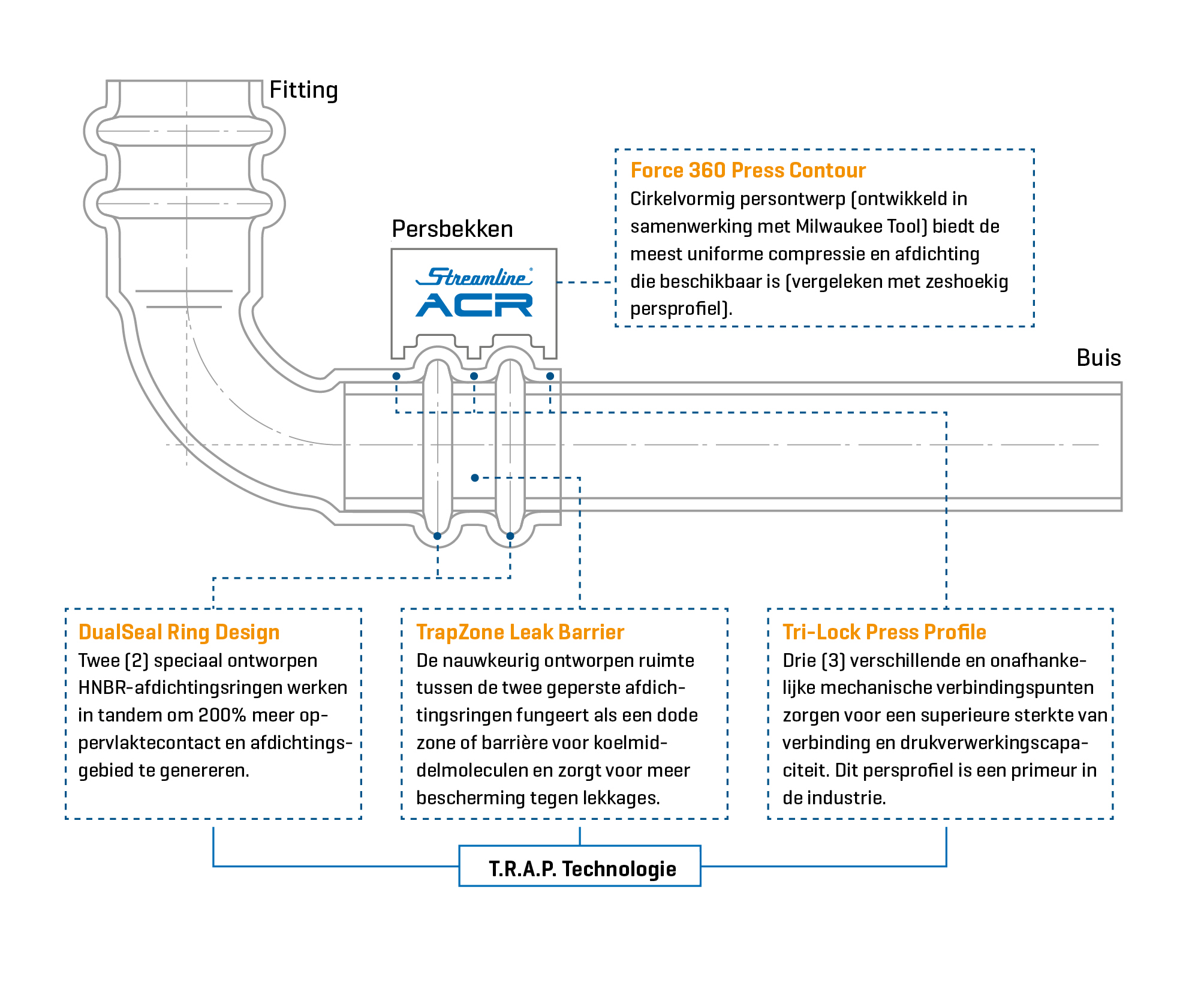 Grafische weergave van de afzonderlijke elementen van de ACR koperpersserie van SANHA®.