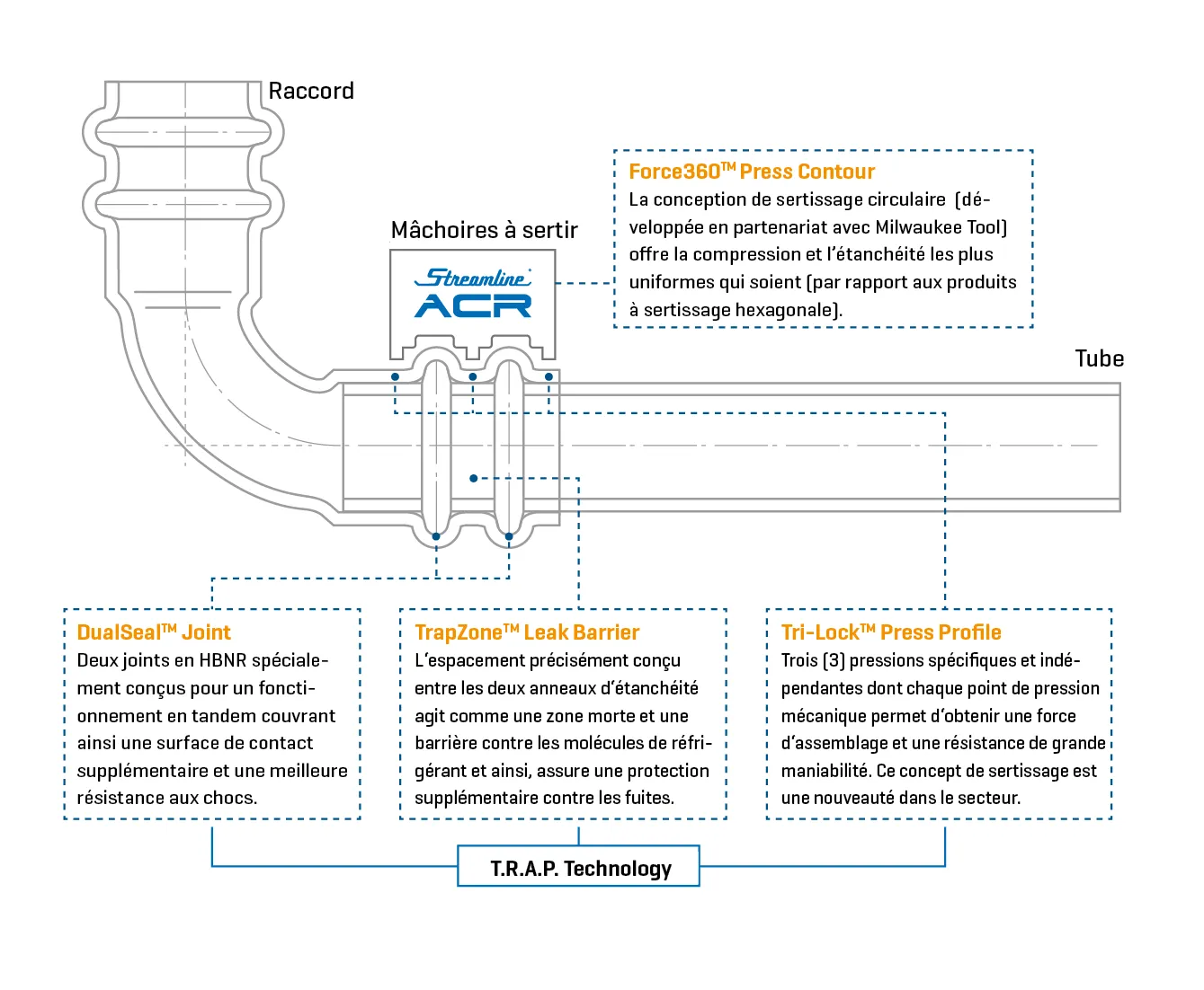 Représentation graphique des différents éléments de la série ACR Copper Press de SANHA®.