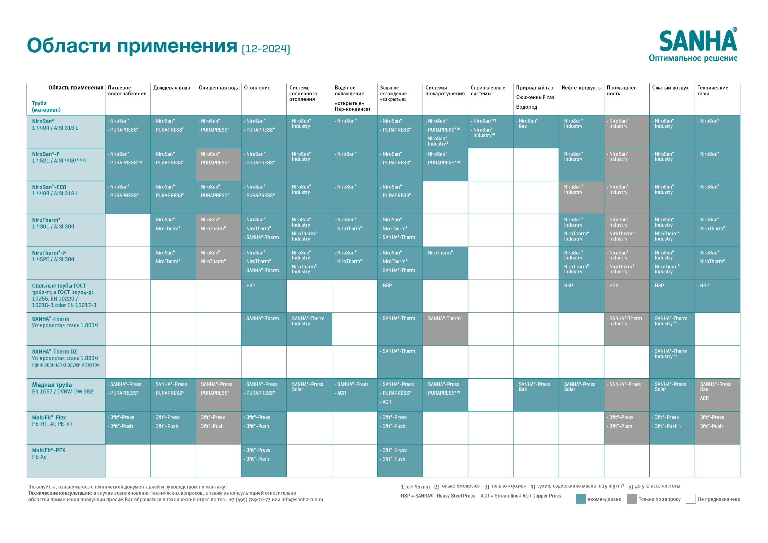 Таблица пользователей SANHA® на 2025 год по всем областям применения продукции