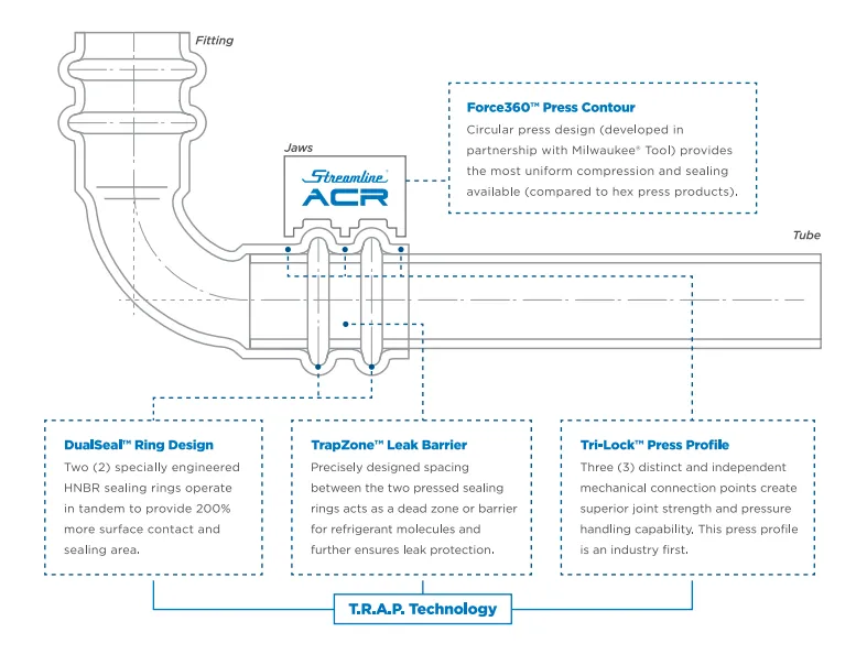 Graphic representation of the individual elements of the ACR Copper Press series from SANHA®